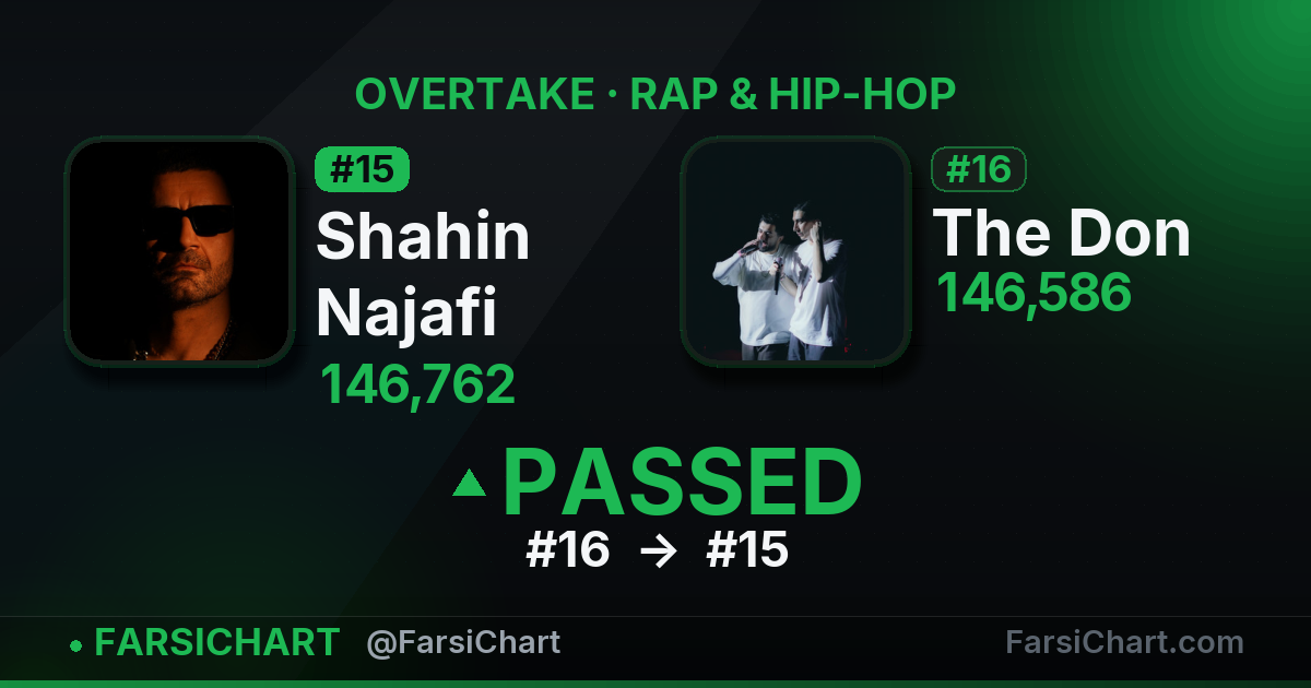 Shahin Najafi just passed The Don — Persian music chart · FarsiChart