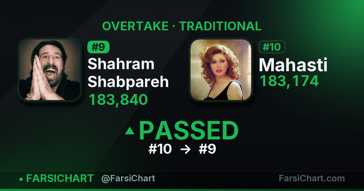 Shahram Shabpareh just passed Mahasti — Persian music chart · FarsiChart