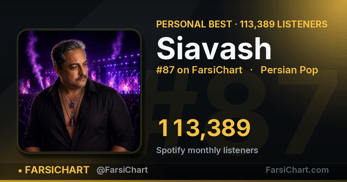 Siavash hits an all-time high of 113,389 listeners