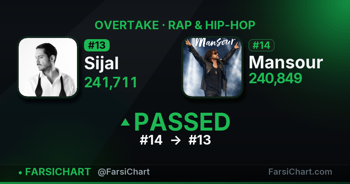 Sijal just passed Mansour