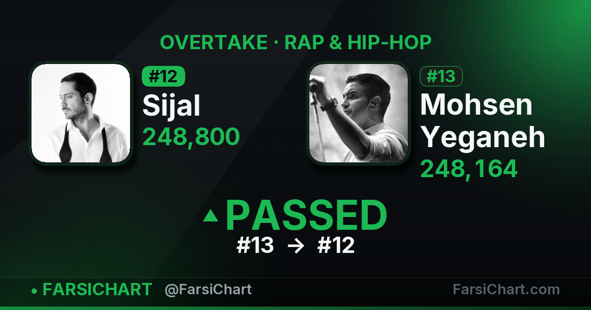 Sijal just passed Mohsen Yeganeh — Persian music chart · FarsiChart