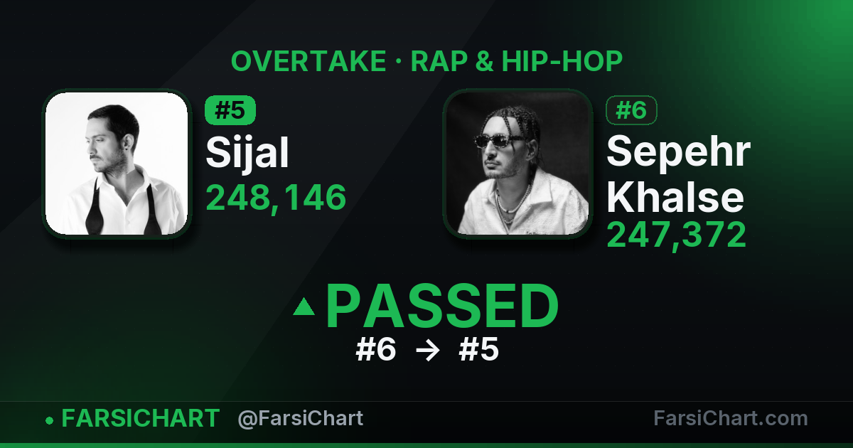 Sijal just passed Sepehr Khalse — Persian music chart · FarsiChart