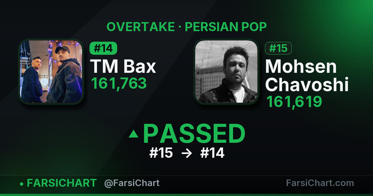 TM Bax just passed Mohsen Chavoshi — Persian music chart · FarsiChart