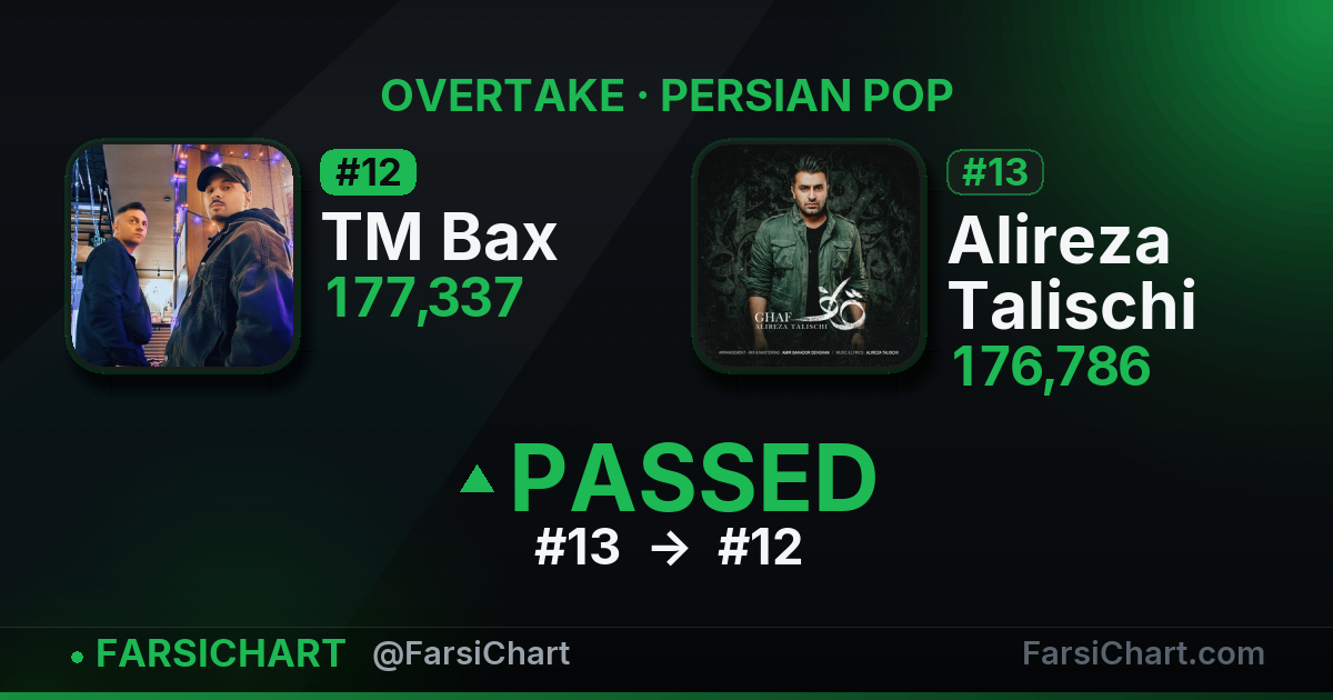 TM Bax just passed Alireza Talischi