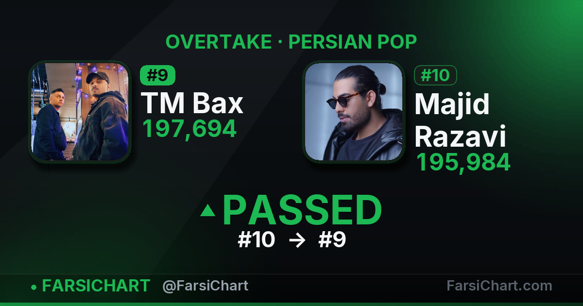 TM Bax just passed Majid Razavi — Persian music chart · FarsiChart