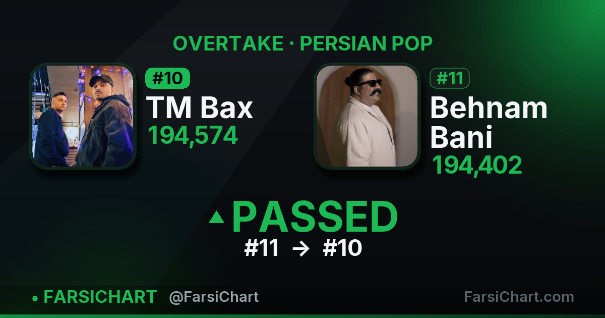 TM Bax just passed Behnam Bani