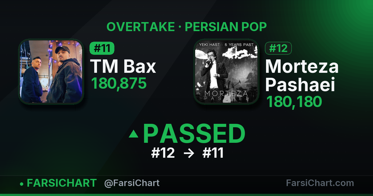 TM Bax just passed Morteza Pashaei