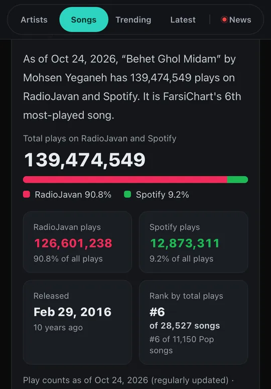 A FarsiChart song page with its play stats