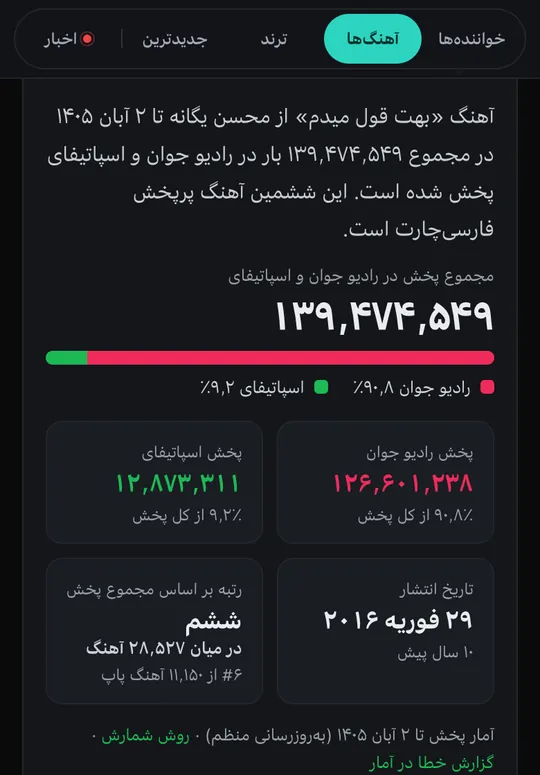 صفحهٔ یک آهنگ در فارسیچارت با آمار پخش